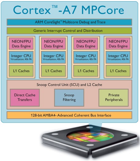 ARM outs the frugal Cortex-A7 architecture: top-shelf smartphone performance for $100