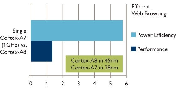 ARM outs the frugal Cortex-A7 architecture: top-shelf smartphone performance for $100