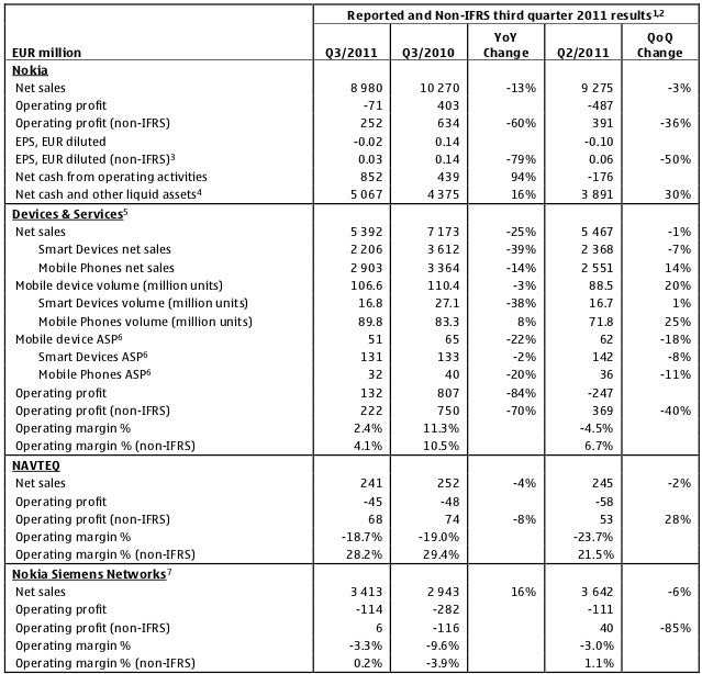 Nokia Q3 results in the red, company trails behind Apple, Samsung in smartphone sales