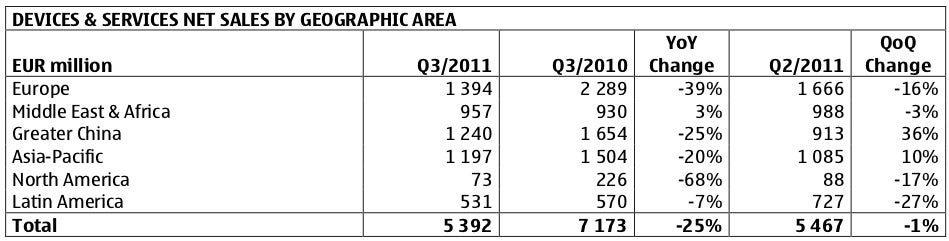 Nokia Q3 results in the red, company trails behind Apple, Samsung in smartphone sales