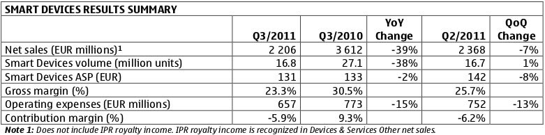 Nokia Q3 results in the red, company trails behind Apple, Samsung in smartphone sales