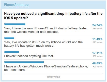 Poll results: Apple iPhone 4S battery-gate: Is it real?