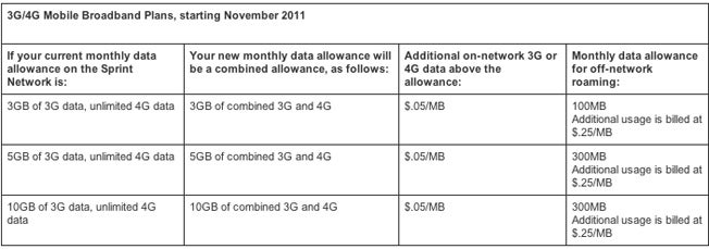 Sprint taking the "unlimited" out of unlimited 4G mobile broadband plans