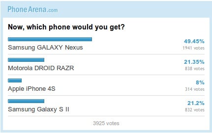 The Galaxy Nexus got nearly half of your votes. - Poll results: Galaxy NEXUS vs Galaxy S II vs DROID RAZR vs iPhone 4S