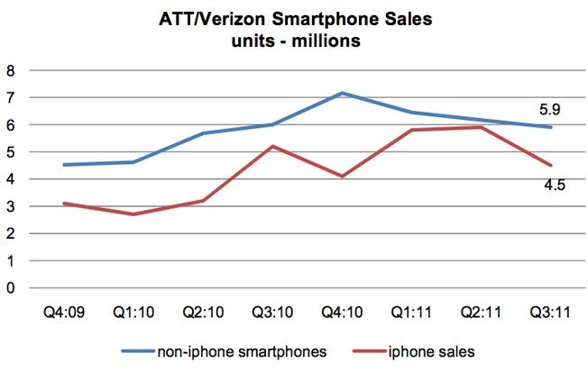 iPhone may be poised to bump its market share