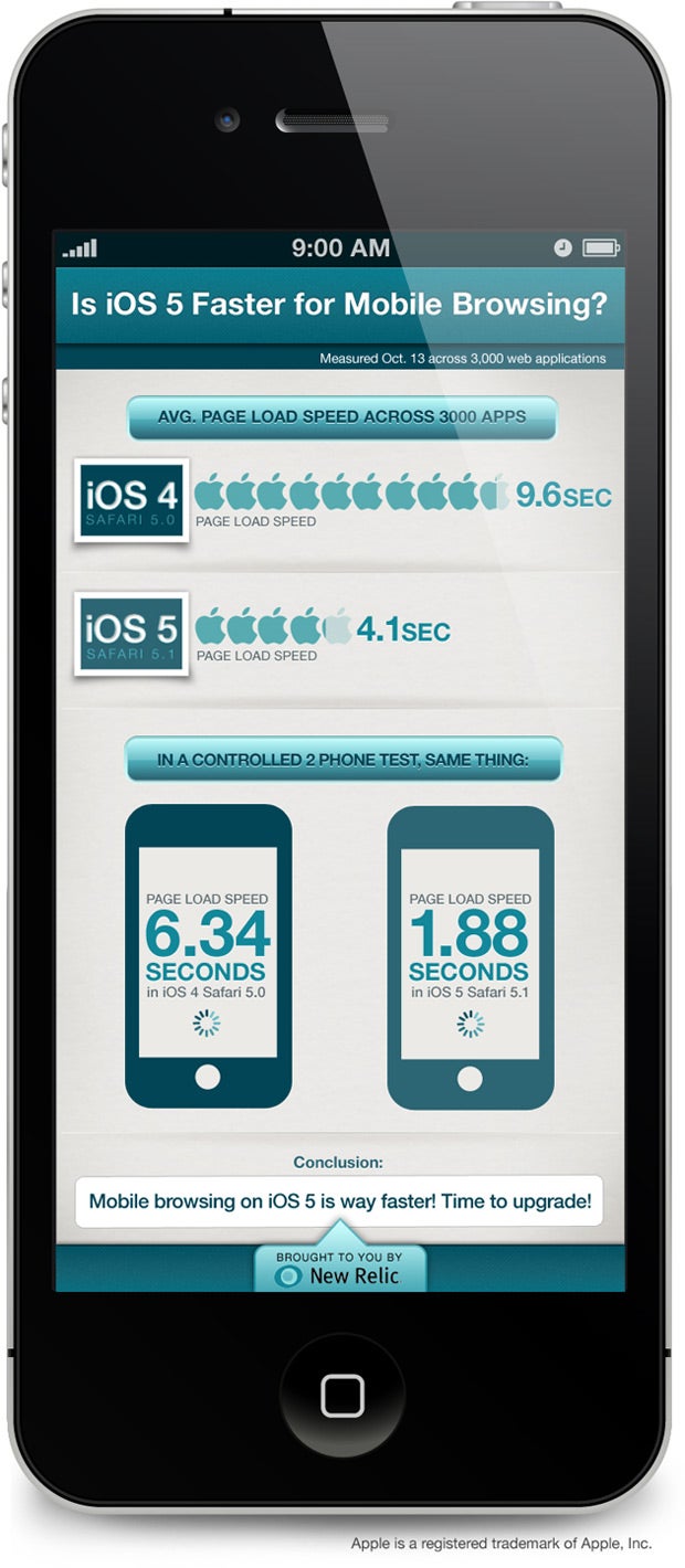 iOS 5 speed tested vs iOS 4 [Infographic]