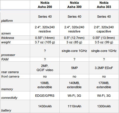 Nokia introduces Nokia Asha lineup: Asha 200, Asha 201, Asha 300, Asha 303