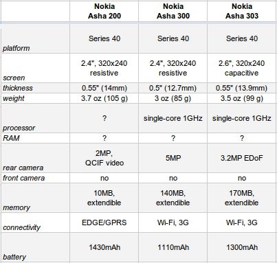 Nokia introduces Nokia Asha lineup: Asha 200, Asha 201, Asha 300, Asha 303