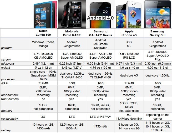 Nokia Lumia 800 against the world: specs comparison