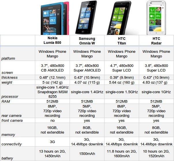 How does the Nokia Lumia 800 fare against the other Windows Phone devices: spec comparison