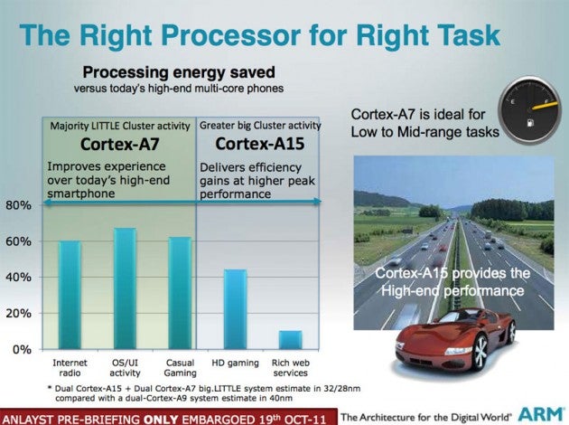 Samsung confirmed to use ARM&#039;s big.LITTLE chip architecture for frugal Exynos in 2012