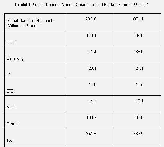 ZTE surges past Apple to become the world's fourth biggest phone maker