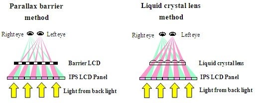 3D HD mobile displays are coming, Hitachi one-ups CMI with a novel layer that preserves brightness