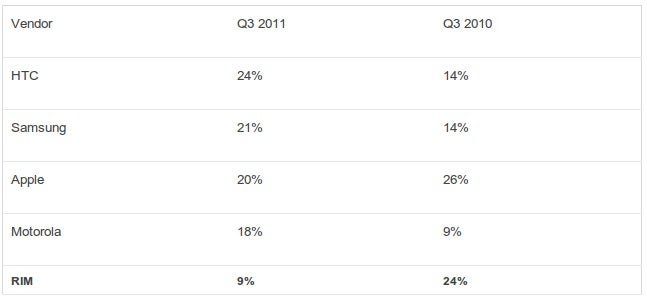 HTC beats Apple, Samsung in smartphone shipments in the US, RIM collapses in Q3