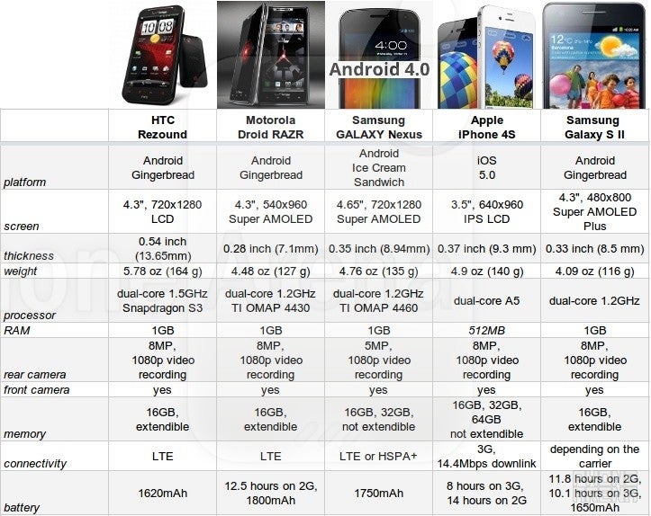 HTC Rezound against the world: spec comparison