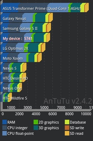 Quad-core Asus Transformer Prime rages through the benchmarks
