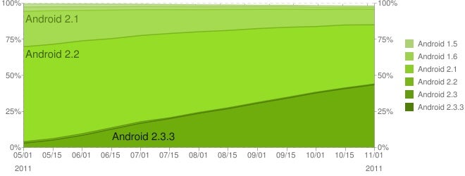 Gingerbread is now the dominant Android version