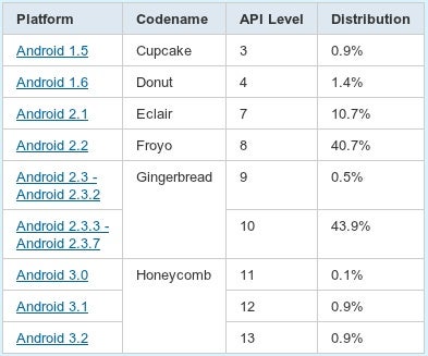 Gingerbread is now the dominant Android version