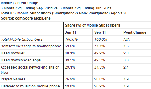 A large majority of U.S. cell phone users like to text - Of the top 5 handset manufacturers in the U.S., only Apple has shown growth since June
