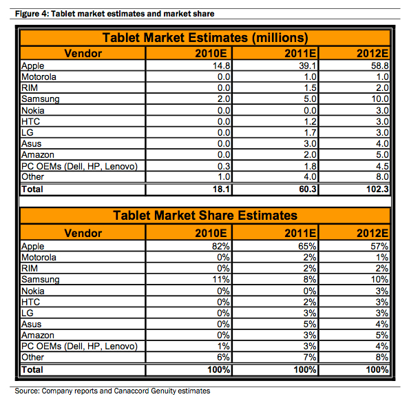 Apple iPad holds the US tablet throne, no rivals in sight