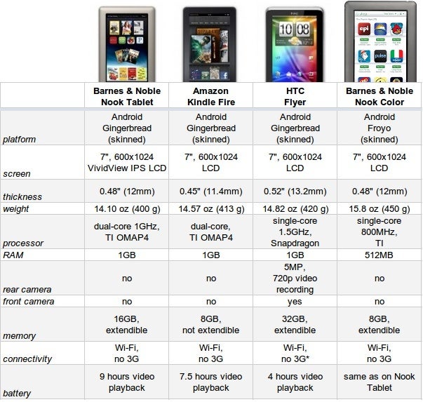 Readers' tablet spec comparison: how does the Barnes & Noble Nook Tablet fare?