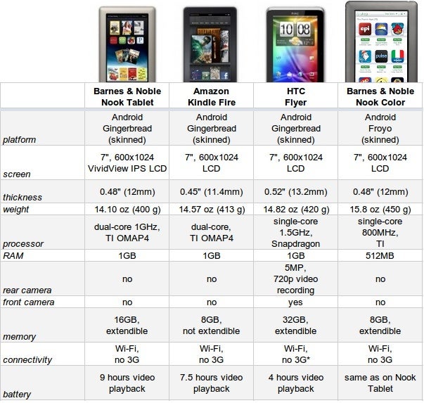 Readers' tablet spec comparison: how does the Barnes & Noble Nook ...