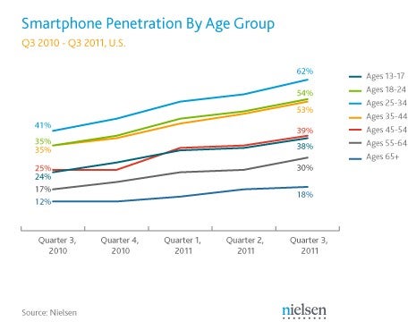 Smartphone adoption heating up among 55-64 year olds