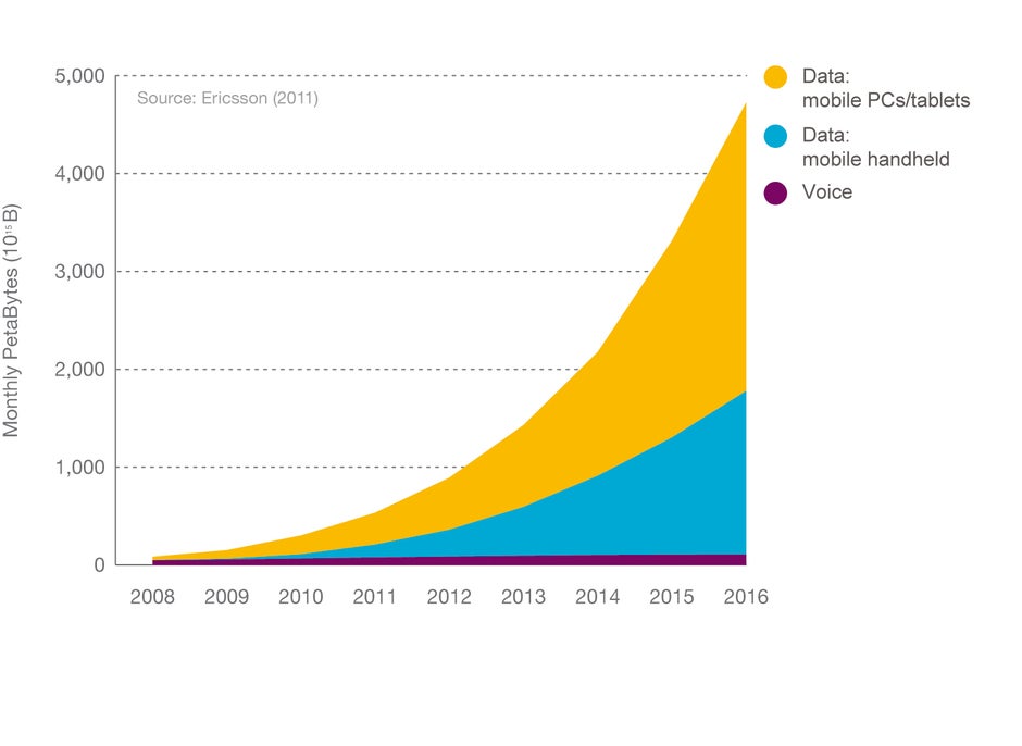 Ericsson predicts 5 billion mobile data users by 2016