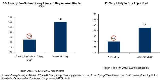 Amazon Kindle Fire more sought after now than the iPad before launch, suggests study