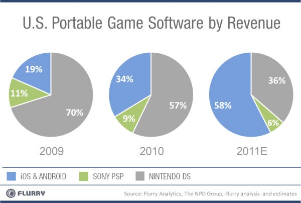 iOS and Android are rapidly taking over the portable gaming market