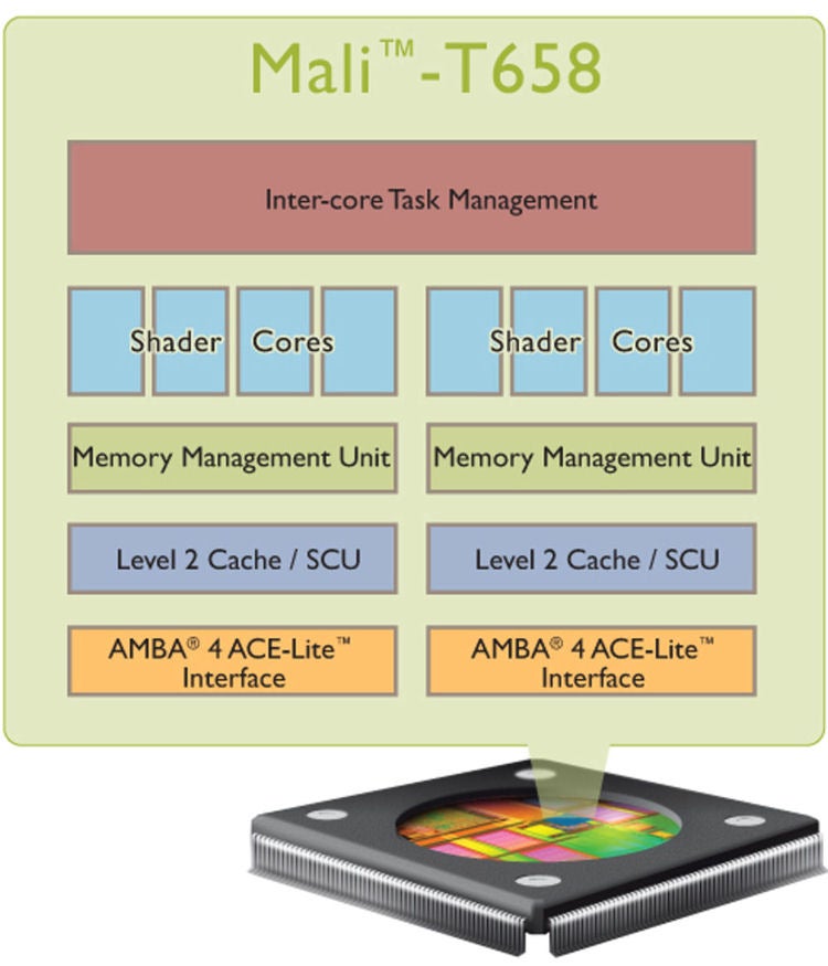 ARM announces its new Mali-T658 GPU, Samsung signs up for 10x the Exynos performance