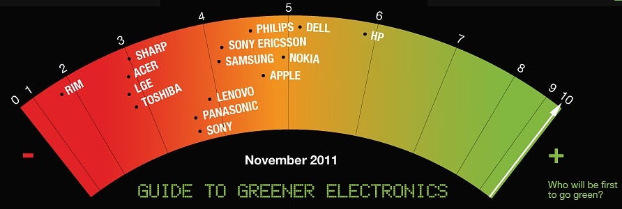 Nokia and Apple ranked high in the Greenpeace &quot;Guide to Greener Electronics&quot;