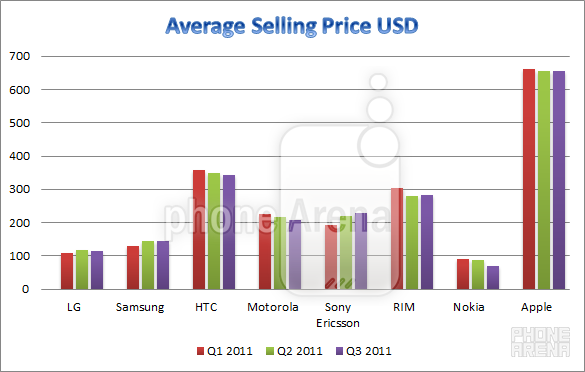 State of the industry in Q3: Samsung a success story, LG and RIM losing ground