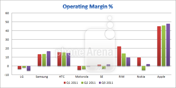State of the industry in Q3: Samsung a success story, LG and RIM losing ground