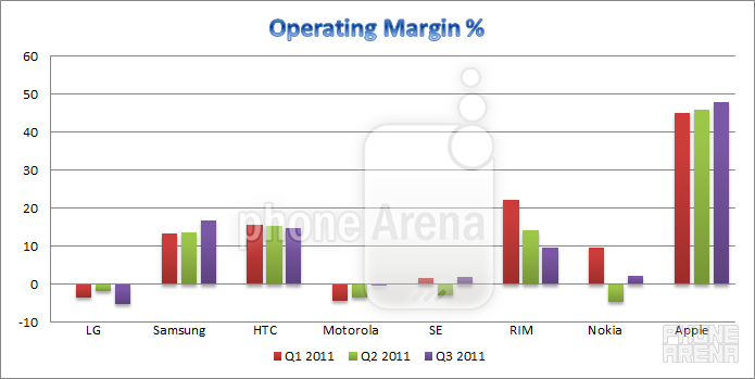State of the industry in Q3: Samsung a success story, LG and RIM losing ground