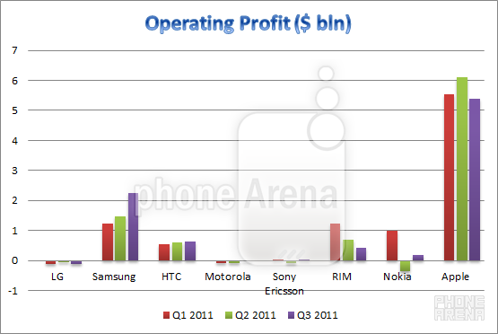 State of the industry in Q3: Samsung a success story, LG and RIM losing ground