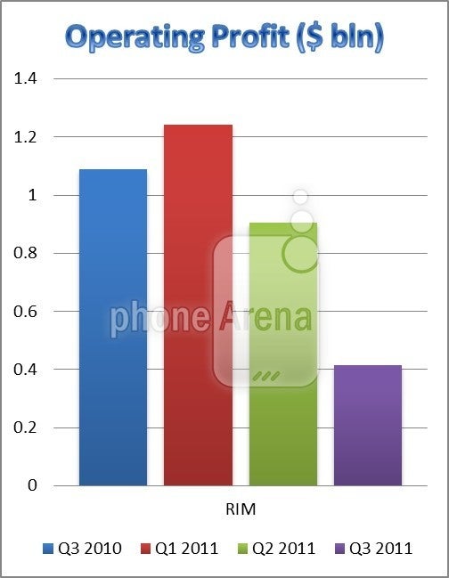 State of the industry in Q3: Samsung a success story, LG and RIM losing ground