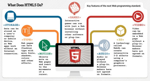 HTML 5: A closer look at the technology that will replace Flash