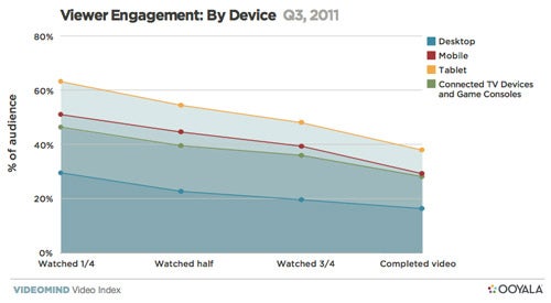 Users prefer tablets to desktop computers when watching online video, iPads dominate