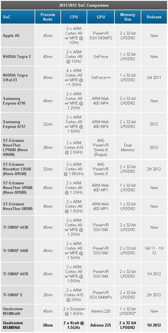 Table courtesy of AnandTech - NVIDIA&#039;s quad-core Tegra 3: the more, the better?