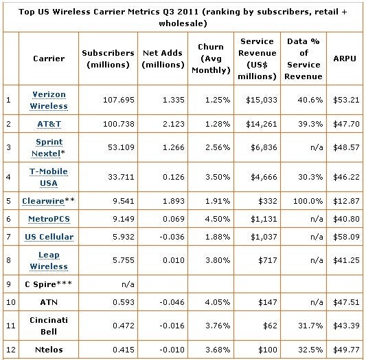 US carrier landscape in Q3: Verizon records biggest ARPU