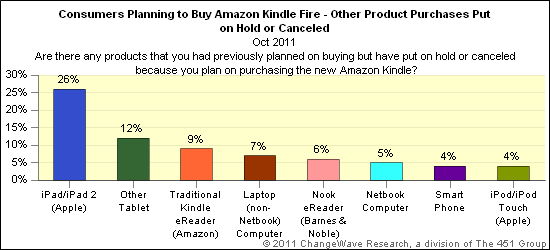 Kindle Fire already changing the tablet landscape