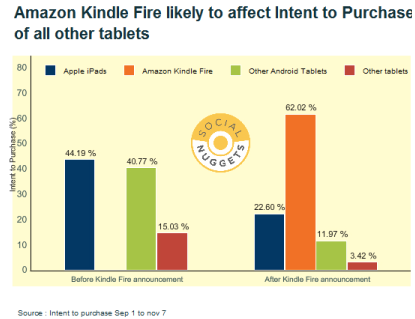 Kindle Fire already changing the tablet landscape