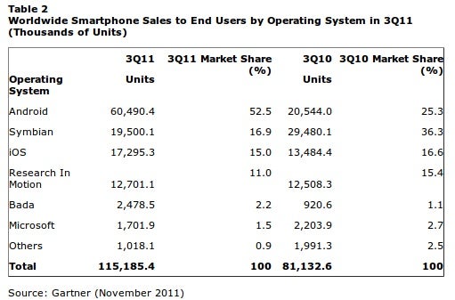 Global smartphone sales growth slows down in Q3: Samsung&#039;s first quarter on top, Apple&#039;s rare sequential iPhone loss