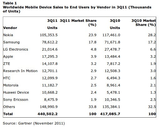 Global smartphone sales growth slows down in Q3: Samsung's first quarter on top, Apple's rare sequential iPhone loss