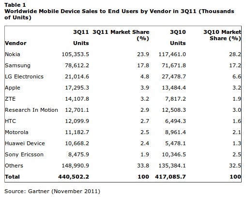 Global smartphone sales growth slows down in Q3: Samsung&#039;s first quarter on top, Apple&#039;s rare sequential iPhone loss