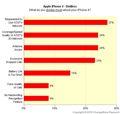 Almost no one leaving AT&amp;T for iPhone on other U.S. carriers