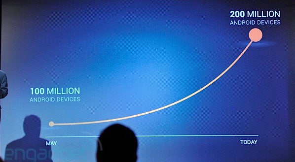 Google announces 200 million Android devices activated, 550,000 every day