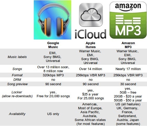 Google Music against the competition: is the latecomer any better?
