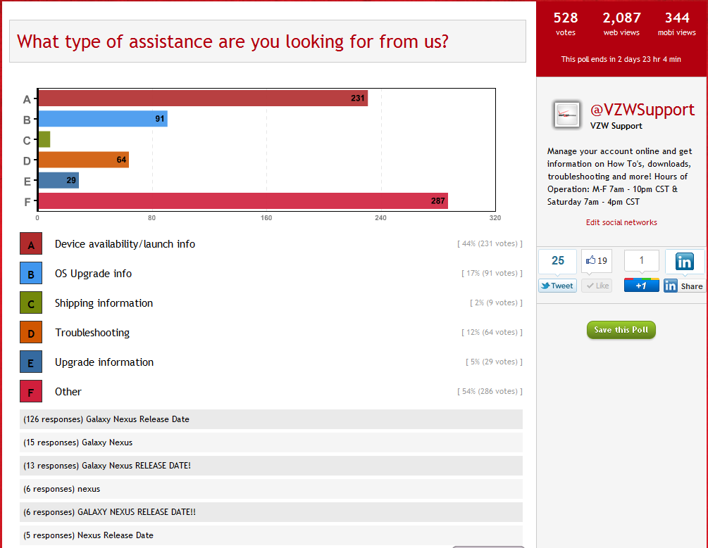 Verizon customers take over poll to demand Galaxy Nexus release date